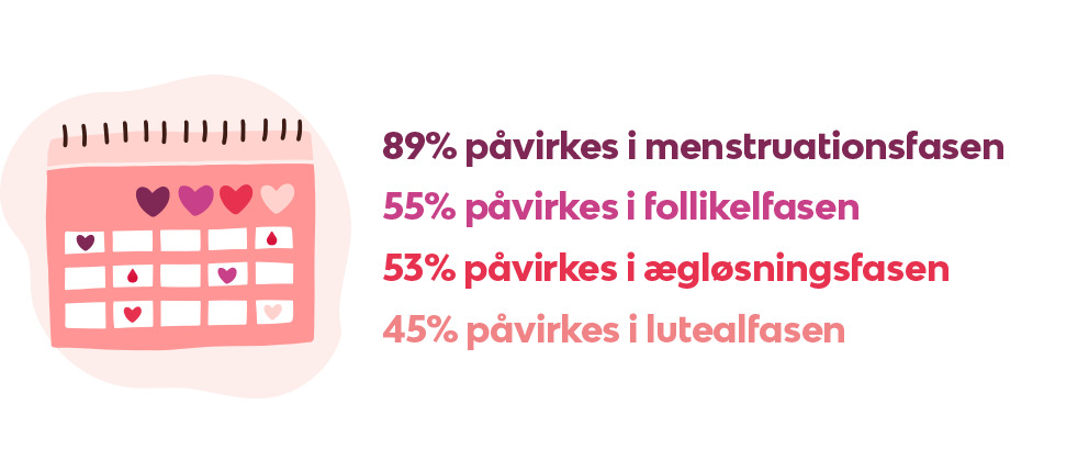 89% påvirkes i menstruationsfasen 55% påvirkes i follikelfasen 53% påvirkes i ægløsningsfasen 45% påvirkes i lutealfasen